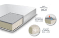 Thomas Payne 10 Inch Dual Foam Mattress - Cutaway Layer Diagram with Features | United RV Parts