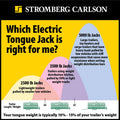 Stromberg Carlson Electric Tongue Jack Capacity Guide - 2500 3500 5000 lb Sizing Chart by Trailer Weight | United RV Parts