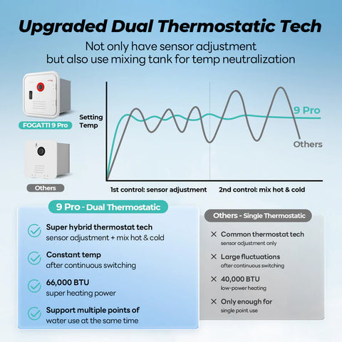 Fogatti InstaShower 9 Pro - Dual Thermostatic Technology Comparison Chart | United RV Parts